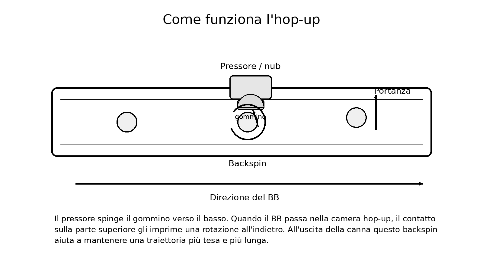 Schema di funzionamento hop-up softair