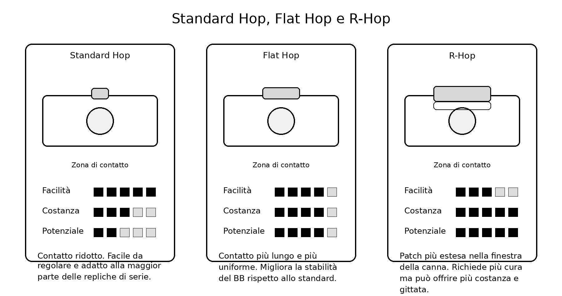 Confronto tra Standard Hop Flat Hop e R-Hop