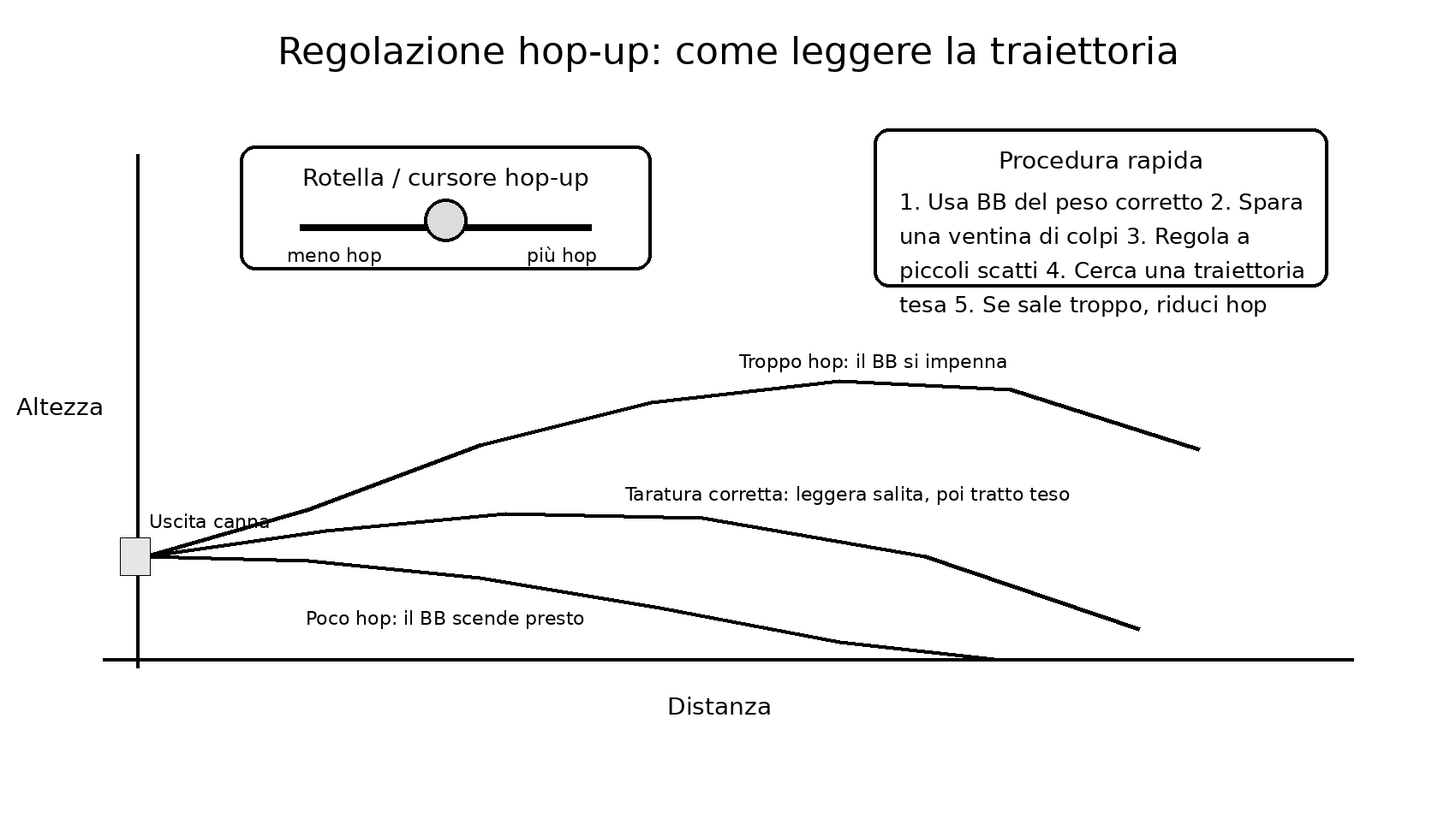 Schema regolazione hop-up e traiettoria del pallino